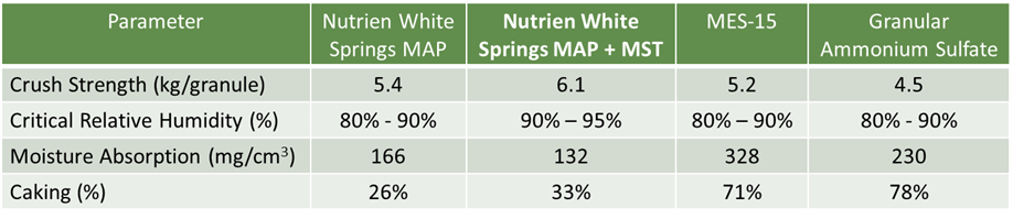 table showing fertilizer crush strength and moisture absorption numbers