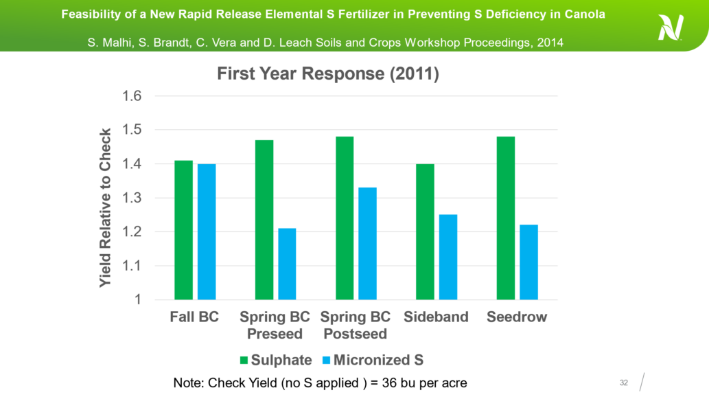 Feasibility of a New Rapid Release Elemental S Fertilizer in Preventing S Deficiency in Canola