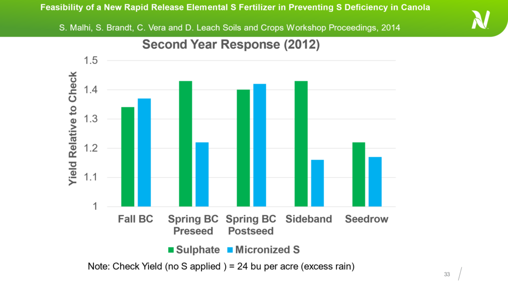 Feasibility of a New Rapid Release Elemental S Fertilizer in Preventing S Deficiency in Canola year 2