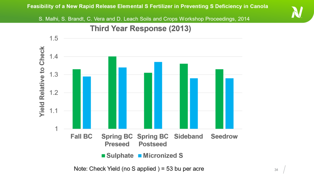 Feasibility of a New Rapid Release Elemental S Fertilizer in Preventing S Deficiency in Canola year 3