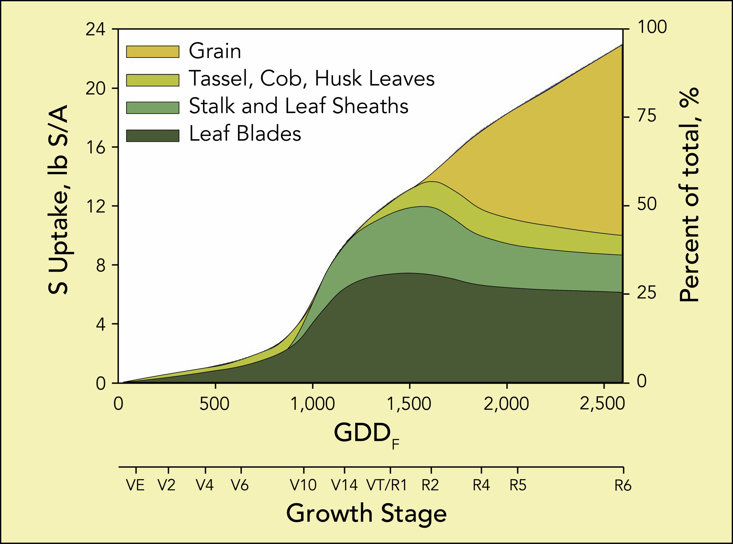 Sulfur uptake graph